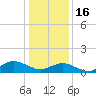 Lewis Creek tide chart for Monday, January 16, 2023