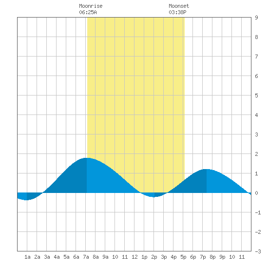 Lewis Creek tide chart for Friday, January 20, 2023