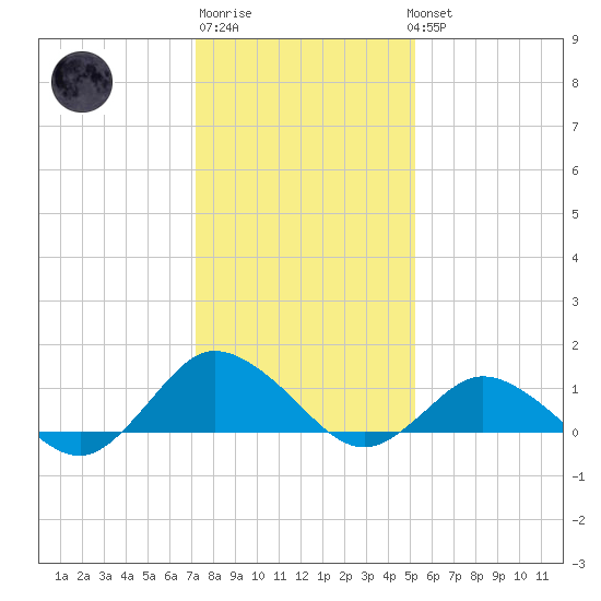 Lewis Creek tide chart for Saturday, January 21, 2023