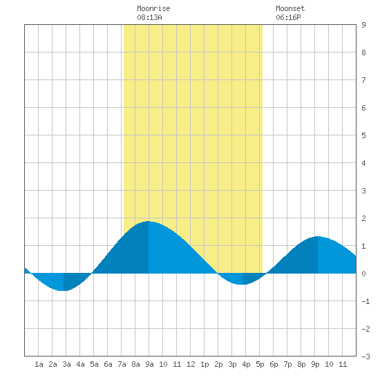 Lewis Creek tide chart for Sunday, January 22, 2023