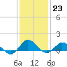 Lewis Creek tide chart for Monday, January 23, 2023