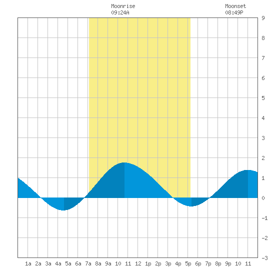Lewis Creek tide chart for Tuesday, January 24, 2023