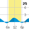 Lewis Creek tide chart for Wednesday, January 25, 2023