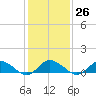 Lewis Creek tide chart for Thursday, January 26, 2023