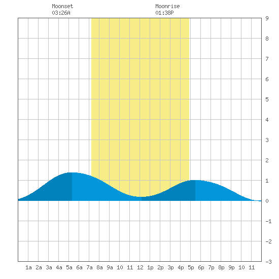 Lewis Creek tide chart for Monday, January 2, 2023