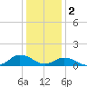 Lewis Creek tide chart for Monday, January 2, 2023