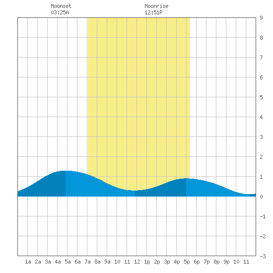 Lewis Creek tide chart for Tuesday, January 31, 2023