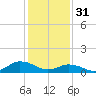 Lewis Creek tide chart for Tuesday, January 31, 2023