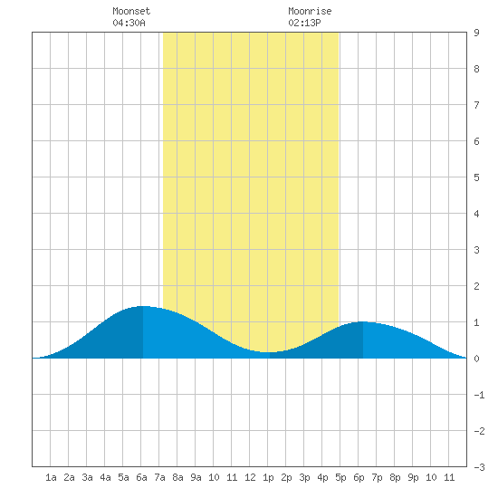 Lewis Creek tide chart for Tuesday, January 3, 2023