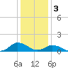 Lewis Creek tide chart for Tuesday, January 3, 2023