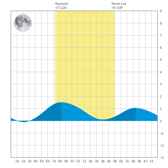 Lewis Creek tide chart for Friday, January 6, 2023