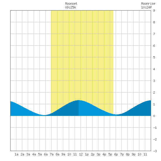 Lewis Creek tide chart for Friday, February 10, 2023