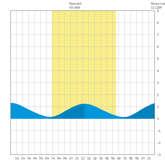 Lewis Creek tide chart for Saturday, February 11, 2023