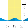 Lewis Creek tide chart for Saturday, February 11, 2023