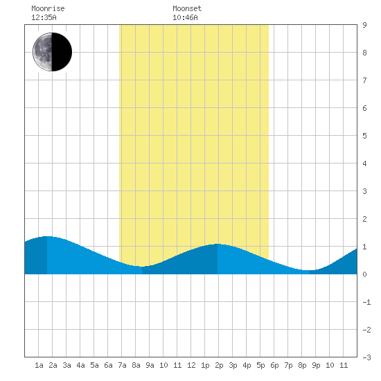 Lewis Creek tide chart for Monday, February 13, 2023