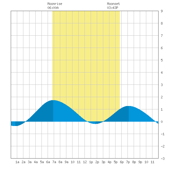 Lewis Creek tide chart for Saturday, February 18, 2023