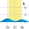 Lewis Creek tide chart for Wednesday, February 1, 2023