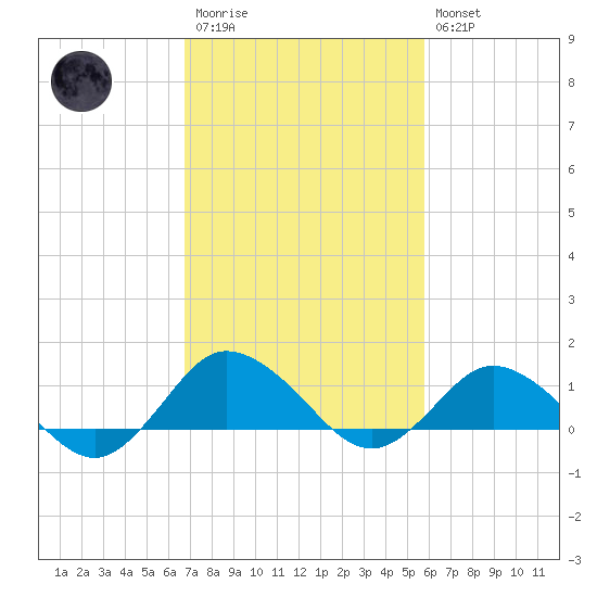 Lewis Creek tide chart for Monday, February 20, 2023