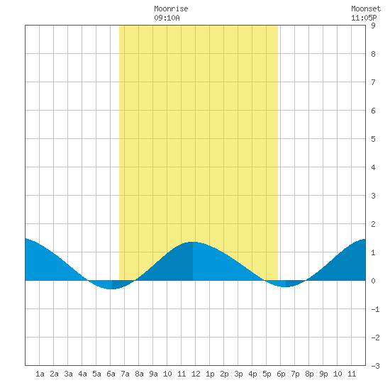 Lewis Creek tide chart for Friday, February 24, 2023