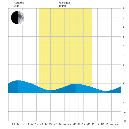 Lewis Creek tide chart for Monday, February 27, 2023