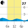 Lewis Creek tide chart for Monday, February 27, 2023