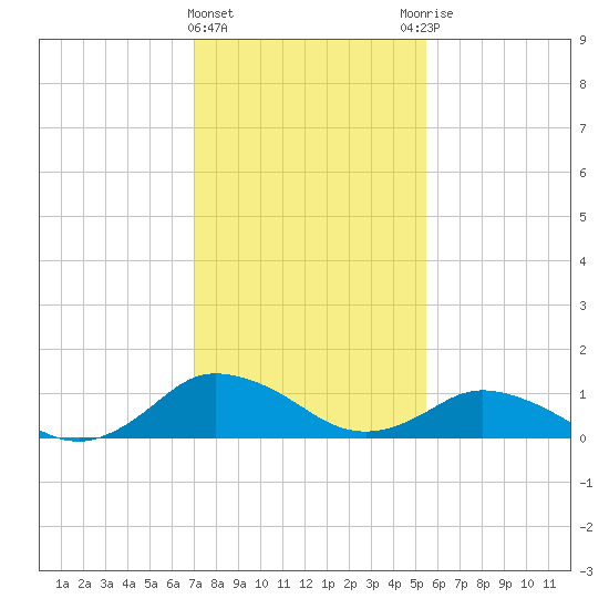 Lewis Creek tide chart for Saturday, February 4, 2023