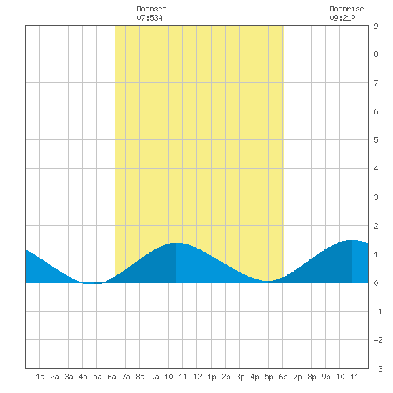 Lewis Creek tide chart for Friday, March 10, 2023