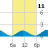 Lewis Creek tide chart for Saturday, March 11, 2023
