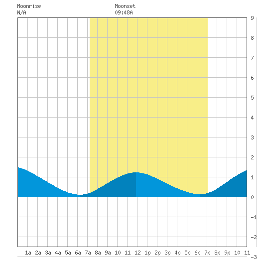 Lewis Creek tide chart for Sunday, March 12, 2023