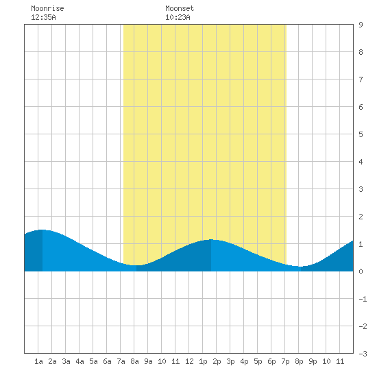 Lewis Creek tide chart for Monday, March 13, 2023
