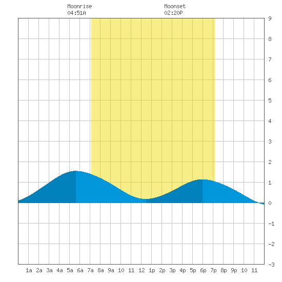 Lewis Creek tide chart for Friday, March 17, 2023