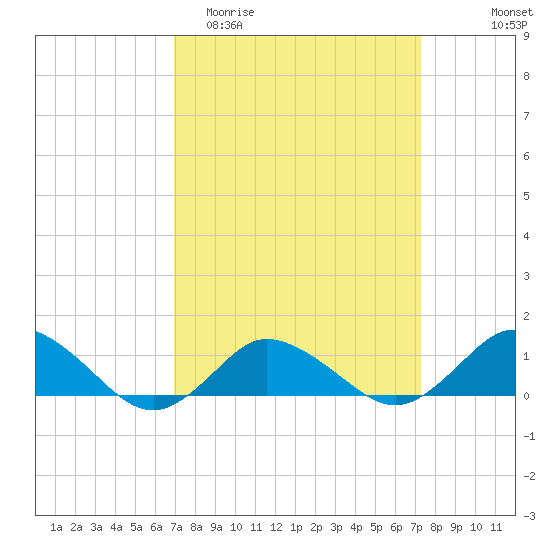 Lewis Creek tide chart for Friday, March 24, 2023