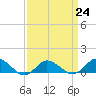 Lewis Creek tide chart for Friday, March 24, 2023