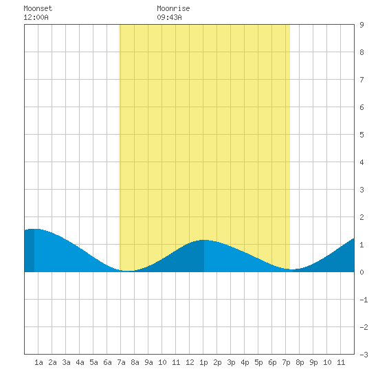 Lewis Creek tide chart for Sunday, March 26, 2023