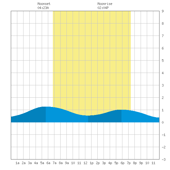 Lewis Creek tide chart for Friday, March 31, 2023