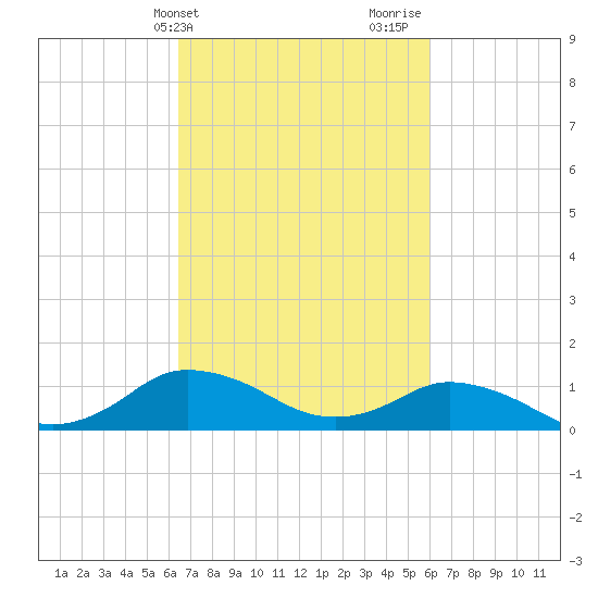 Lewis Creek tide chart for Saturday, March 4, 2023