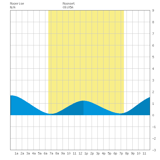 Lewis Creek tide chart for Monday, April 10, 2023