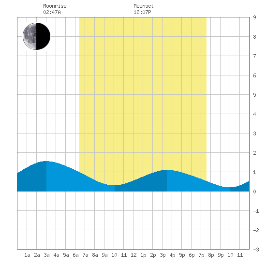Lewis Creek tide chart for Thursday, April 13, 2023