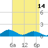Lewis Creek tide chart for Friday, April 14, 2023