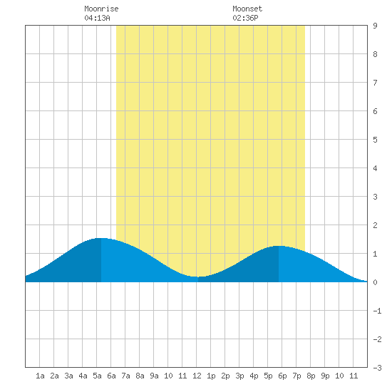 Lewis Creek tide chart for Saturday, April 15, 2023