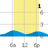 Lewis Creek tide chart for Saturday, April 1, 2023