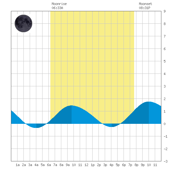Lewis Creek tide chart for Thursday, April 20, 2023