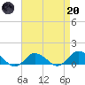 Lewis Creek tide chart for Thursday, April 20, 2023
