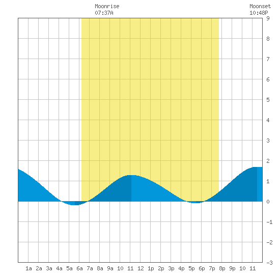 Lewis Creek tide chart for Saturday, April 22, 2023
