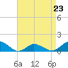 Lewis Creek tide chart for Sunday, April 23, 2023