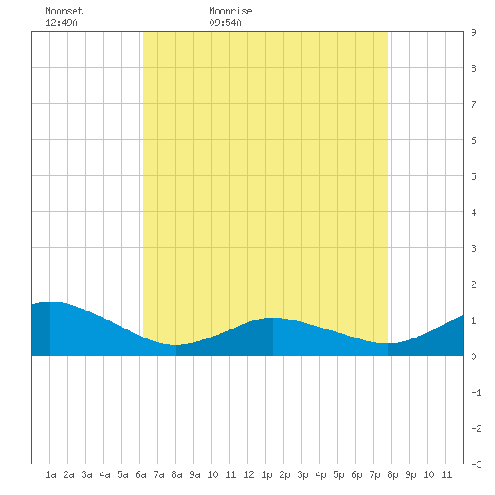 Lewis Creek tide chart for Tuesday, April 25, 2023