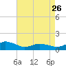 Lewis Creek tide chart for Wednesday, April 26, 2023
