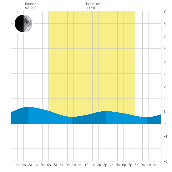 Lewis Creek tide chart for Thursday, April 27, 2023