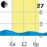 Lewis Creek tide chart for Thursday, April 27, 2023