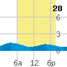 Lewis Creek tide chart for Friday, April 28, 2023
